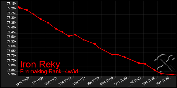 Last 31 Days Graph of Iron Reky