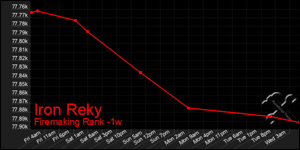 Last 7 Days Graph of Iron Reky