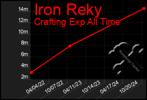 Total Graph of Iron Reky