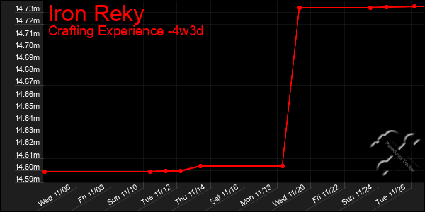 Last 31 Days Graph of Iron Reky