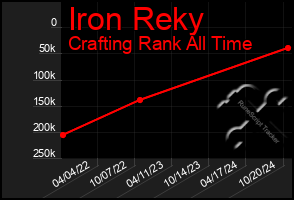 Total Graph of Iron Reky