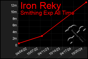 Total Graph of Iron Reky