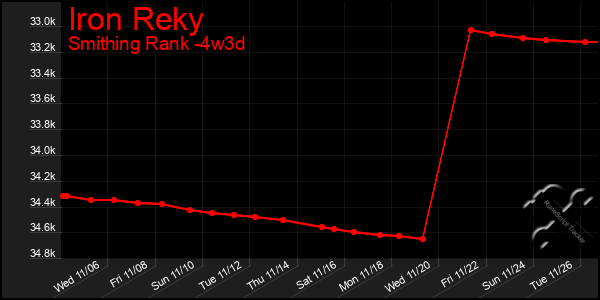 Last 31 Days Graph of Iron Reky