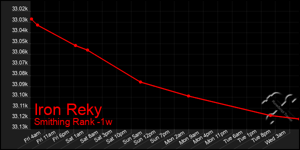 Last 7 Days Graph of Iron Reky