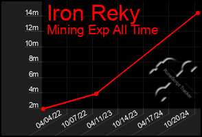 Total Graph of Iron Reky