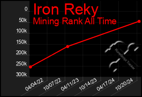 Total Graph of Iron Reky