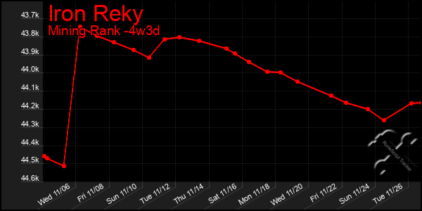 Last 31 Days Graph of Iron Reky