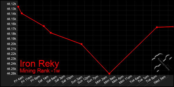 Last 7 Days Graph of Iron Reky