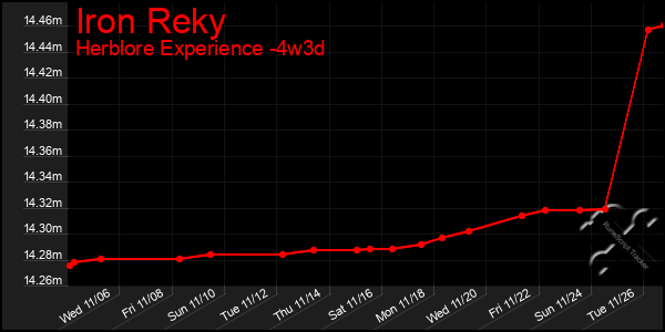 Last 31 Days Graph of Iron Reky