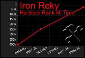 Total Graph of Iron Reky