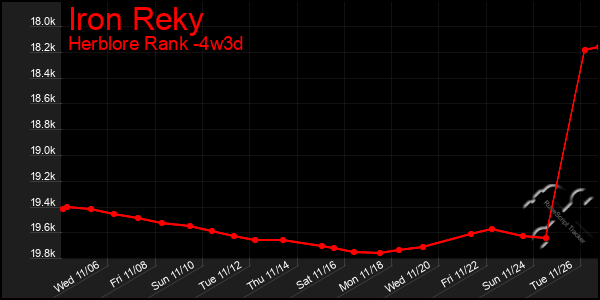 Last 31 Days Graph of Iron Reky