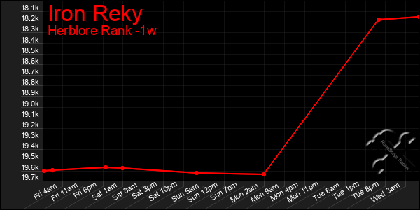 Last 7 Days Graph of Iron Reky