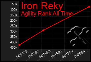 Total Graph of Iron Reky