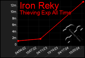 Total Graph of Iron Reky