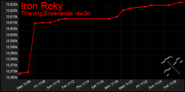 Last 31 Days Graph of Iron Reky