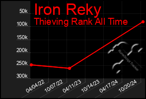 Total Graph of Iron Reky