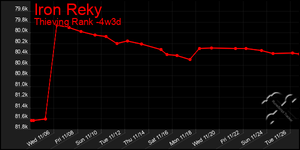 Last 31 Days Graph of Iron Reky