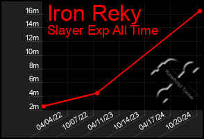 Total Graph of Iron Reky