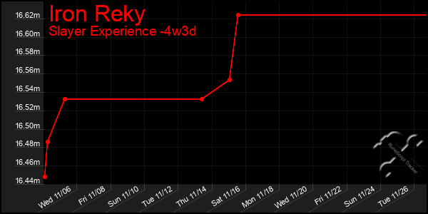 Last 31 Days Graph of Iron Reky