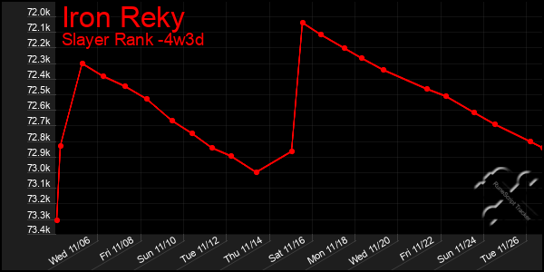 Last 31 Days Graph of Iron Reky