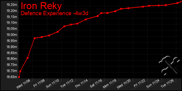 Last 31 Days Graph of Iron Reky