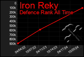 Total Graph of Iron Reky