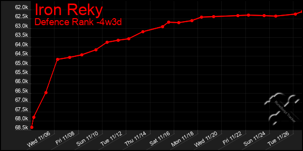 Last 31 Days Graph of Iron Reky