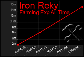 Total Graph of Iron Reky