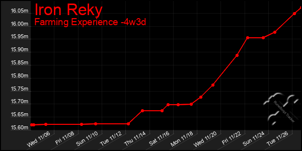 Last 31 Days Graph of Iron Reky