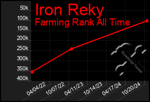 Total Graph of Iron Reky