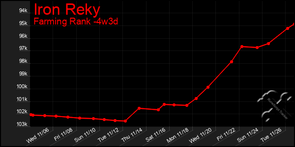 Last 31 Days Graph of Iron Reky