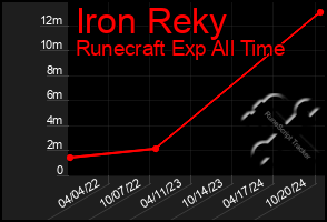 Total Graph of Iron Reky