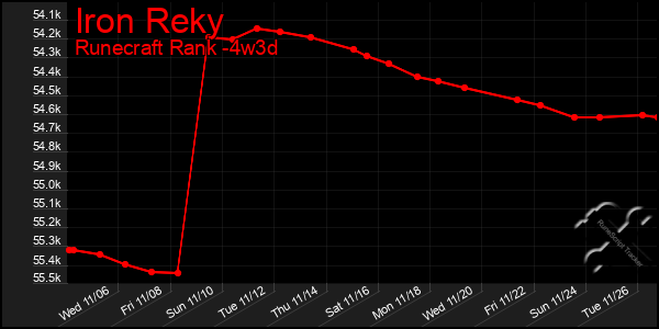 Last 31 Days Graph of Iron Reky