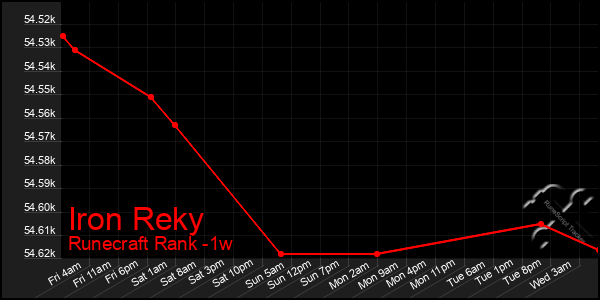 Last 7 Days Graph of Iron Reky