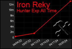 Total Graph of Iron Reky