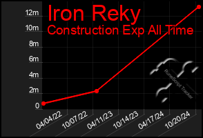 Total Graph of Iron Reky