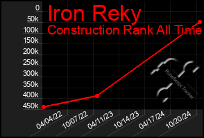 Total Graph of Iron Reky