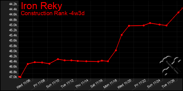 Last 31 Days Graph of Iron Reky