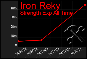 Total Graph of Iron Reky