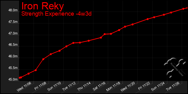 Last 31 Days Graph of Iron Reky