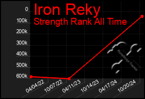 Total Graph of Iron Reky