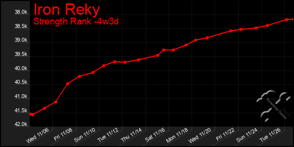 Last 31 Days Graph of Iron Reky