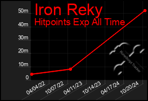 Total Graph of Iron Reky