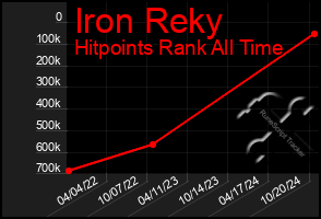 Total Graph of Iron Reky