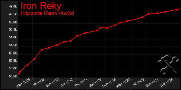 Last 31 Days Graph of Iron Reky