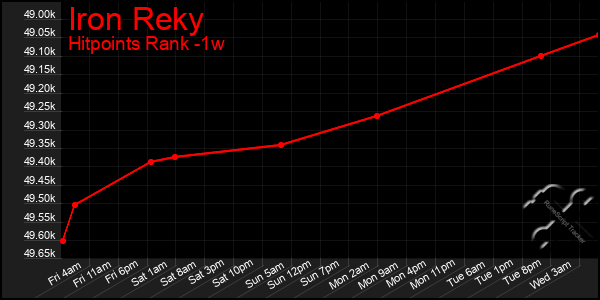 Last 7 Days Graph of Iron Reky