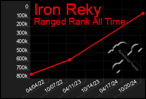 Total Graph of Iron Reky