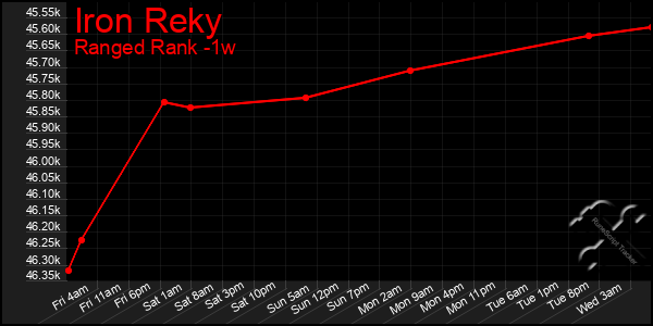 Last 7 Days Graph of Iron Reky