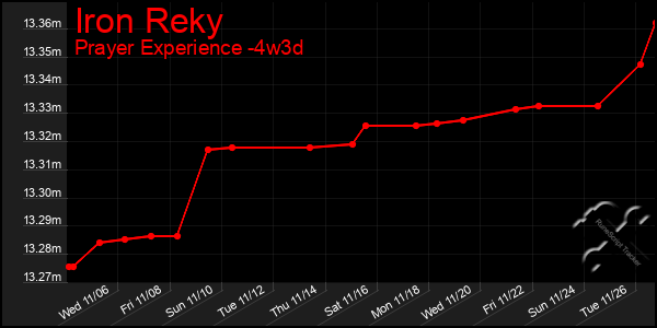 Last 31 Days Graph of Iron Reky