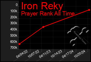 Total Graph of Iron Reky